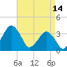 Great Machipongo Inlet tide chart for Friday, April 14, 2023