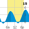 Great Machipongo Inlet tide chart for Wednesday, April 19, 2023