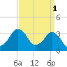Great Machipongo Inlet tide chart for Saturday, April 1, 2023