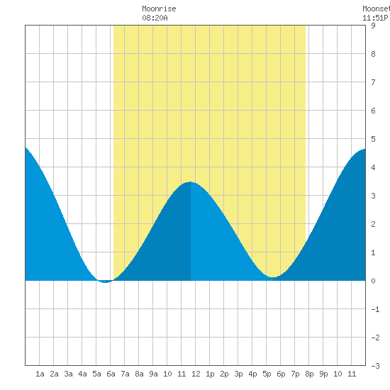 Great Machipongo Inlet tide chart for Sunday, April 23, 2023