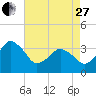 Great Machipongo Inlet tide chart for Thursday, April 27, 2023