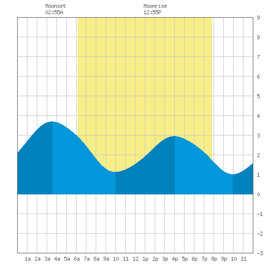 Great Machipongo Inlet tide chart for Friday, April 28, 2023