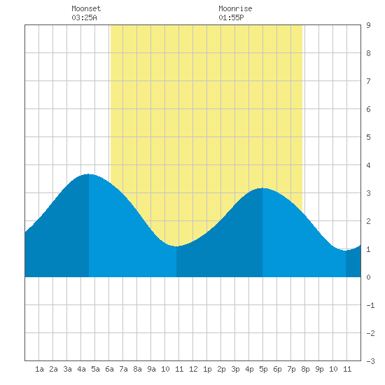 Great Machipongo Inlet tide chart for Saturday, April 29, 2023