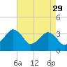 Great Machipongo Inlet tide chart for Saturday, April 29, 2023