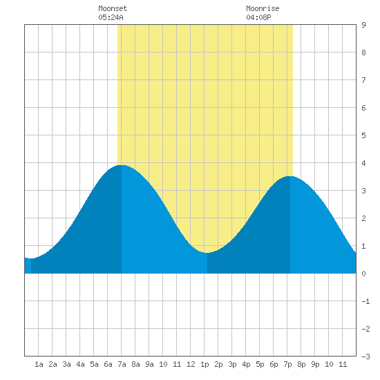 Great Machipongo Inlet tide chart for Sunday, April 2, 2023