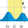 Great Machipongo Inlet tide chart for Sunday, April 2, 2023