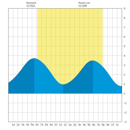 Great Machipongo Inlet tide chart for Sunday, April 30, 2023