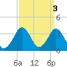 Great Machipongo Inlet tide chart for Monday, April 3, 2023