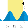 Great Machipongo Inlet tide chart for Tuesday, April 4, 2023