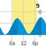 Great Machipongo Inlet tide chart for Wednesday, April 5, 2023