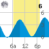 Great Machipongo Inlet tide chart for Thursday, April 6, 2023