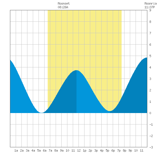 Great Machipongo Inlet tide chart for Sunday, April 9, 2023