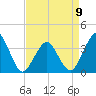 Great Machipongo Inlet tide chart for Sunday, April 9, 2023
