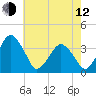 Great Machipongo Inlet tide chart for Friday, May 12, 2023
