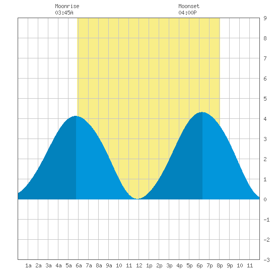 Great Machipongo Inlet tide chart for Monday, May 15, 2023
