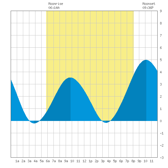 Great Machipongo Inlet tide chart for Saturday, May 20, 2023