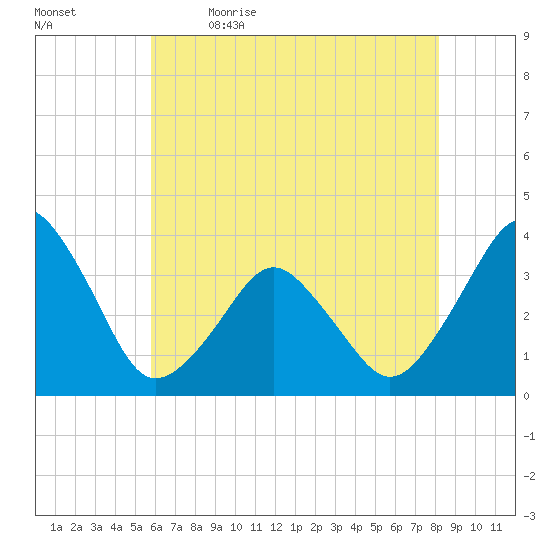 Great Machipongo Inlet tide chart for Tuesday, May 23, 2023