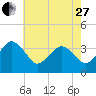 Great Machipongo Inlet tide chart for Saturday, May 27, 2023