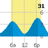 Great Machipongo Inlet tide chart for Wednesday, May 31, 2023