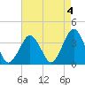 Great Machipongo Inlet tide chart for Thursday, May 4, 2023