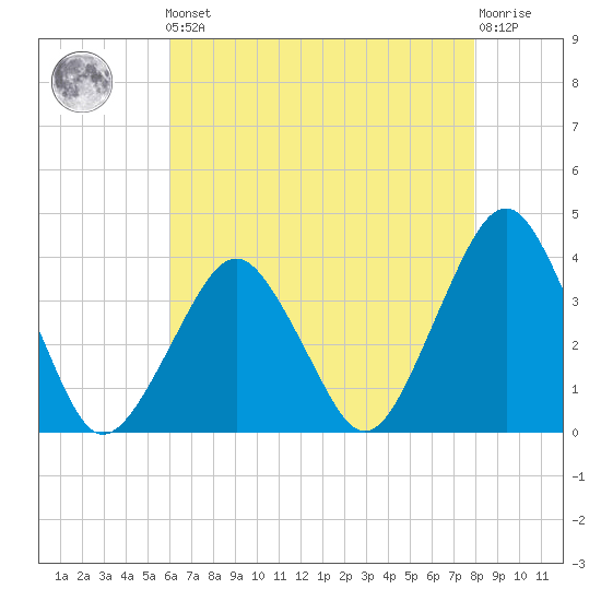 Great Machipongo Inlet tide chart for Friday, May 5, 2023