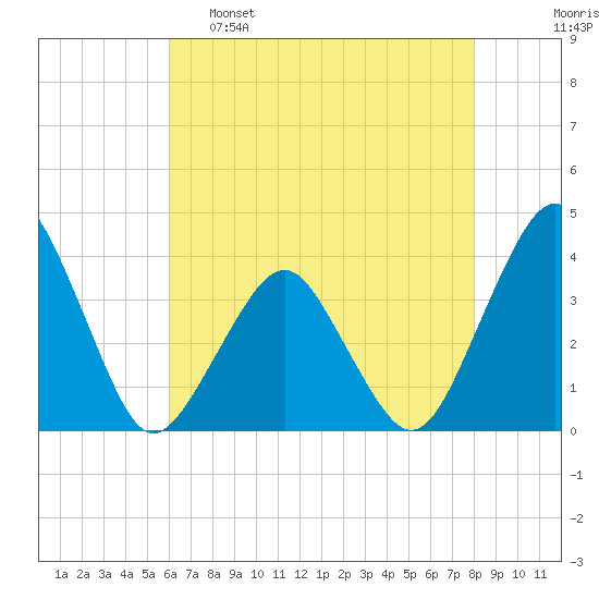 Great Machipongo Inlet tide chart for Monday, May 8, 2023