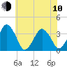 Great Machipongo Inlet tide chart for Saturday, June 10, 2023