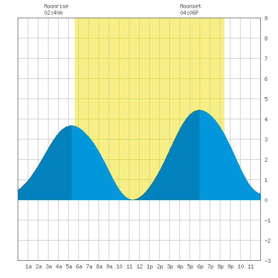 Great Machipongo Inlet tide chart for Tuesday, June 13, 2023