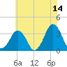 Great Machipongo Inlet tide chart for Wednesday, June 14, 2023