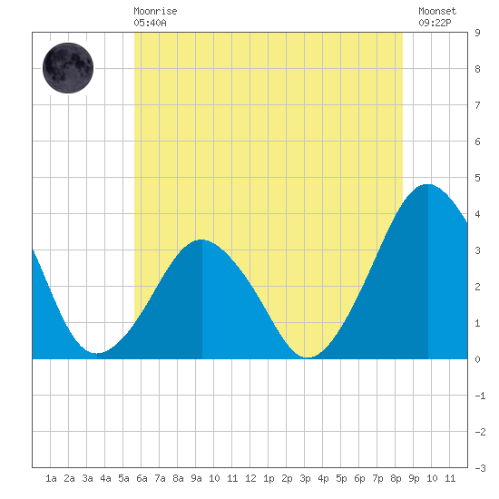 Great Machipongo Inlet tide chart for Sunday, June 18, 2023