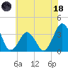 Great Machipongo Inlet tide chart for Sunday, June 18, 2023