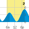 Great Machipongo Inlet tide chart for Friday, June 2, 2023