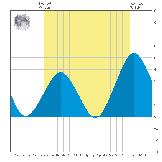 Great Machipongo Inlet tide chart for Saturday, June 3, 2023