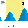 Great Machipongo Inlet tide chart for Saturday, June 3, 2023