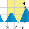 Great Machipongo Inlet tide chart for Sunday, June 4, 2023