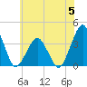 Great Machipongo Inlet tide chart for Monday, June 5, 2023
