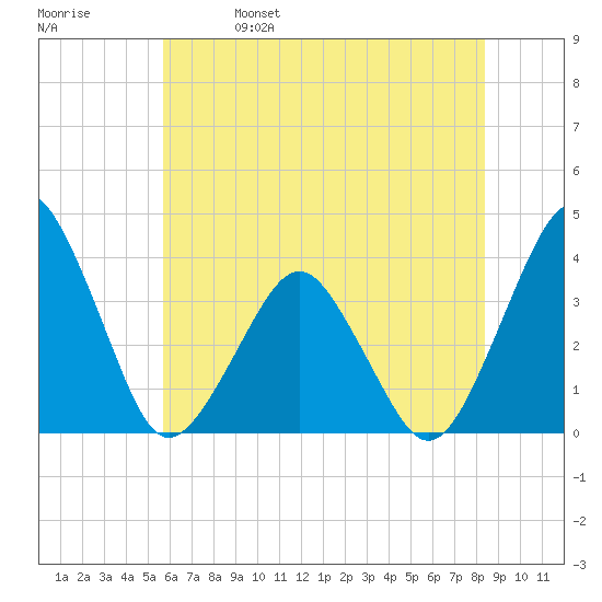 Great Machipongo Inlet tide chart for Wednesday, June 7, 2023