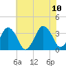 Great Machipongo Inlet tide chart for Monday, July 10, 2023