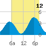Great Machipongo Inlet tide chart for Wednesday, July 12, 2023