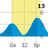 Great Machipongo Inlet tide chart for Thursday, July 13, 2023