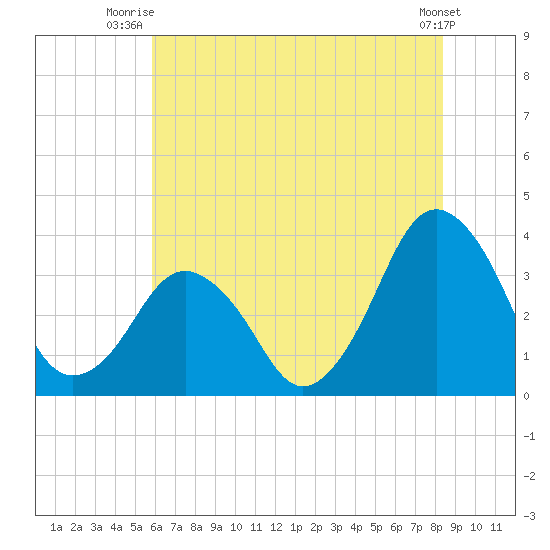 Great Machipongo Inlet tide chart for Saturday, July 15, 2023
