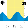 Great Machipongo Inlet tide chart for Tuesday, July 25, 2023