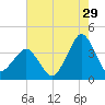 Great Machipongo Inlet tide chart for Saturday, July 29, 2023