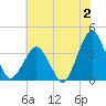 Great Machipongo Inlet tide chart for Sunday, July 2, 2023