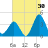 Great Machipongo Inlet tide chart for Sunday, July 30, 2023