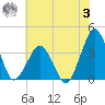 Great Machipongo Inlet tide chart for Monday, July 3, 2023