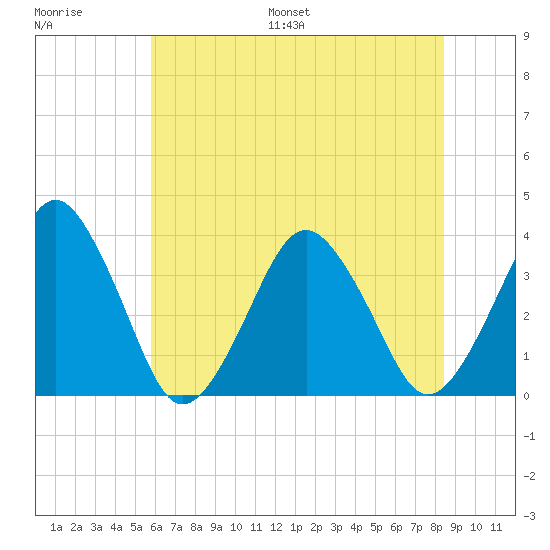Great Machipongo Inlet tide chart for Saturday, July 8, 2023