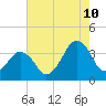 Great Machipongo Inlet tide chart for Thursday, August 10, 2023