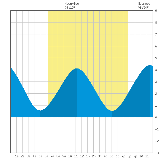 Great Machipongo Inlet tide chart for Saturday, August 19, 2023