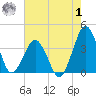 Great Machipongo Inlet tide chart for Tuesday, August 1, 2023